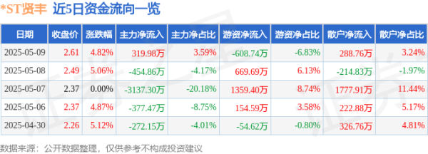 直接配资官网首页 异动快报：*ST贤丰（002141）5月12日9点33分触及涨停板