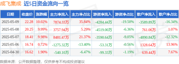 股票配资正规靠谱的公司 异动快报：成飞集成（002190）5月12日9点30分触及涨停板